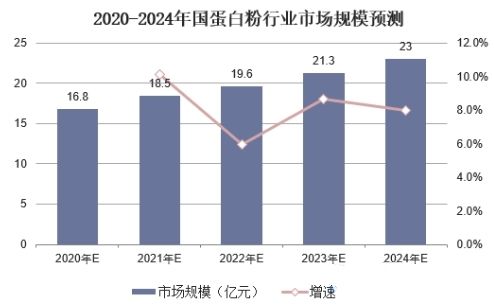 首先,我们要知道,蛋白粉根据成分来源,主要可以分成动物蛋白粉、植物蛋白粉、动植物双蛋白粉三种。而这三种蛋白粉的功效与作用各有侧重,适用人群也存在差异,具体如下: