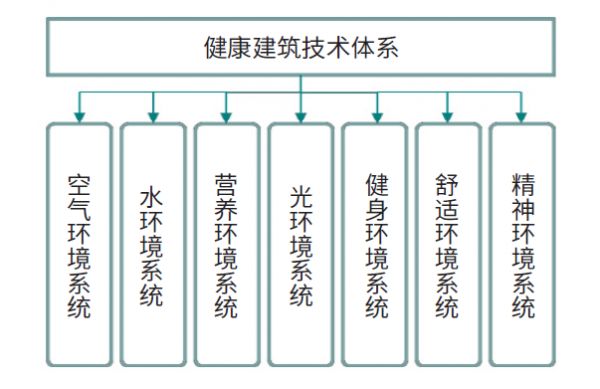 绿色建筑｜基于WELL建筑评价体系的室内健康环境关键技术