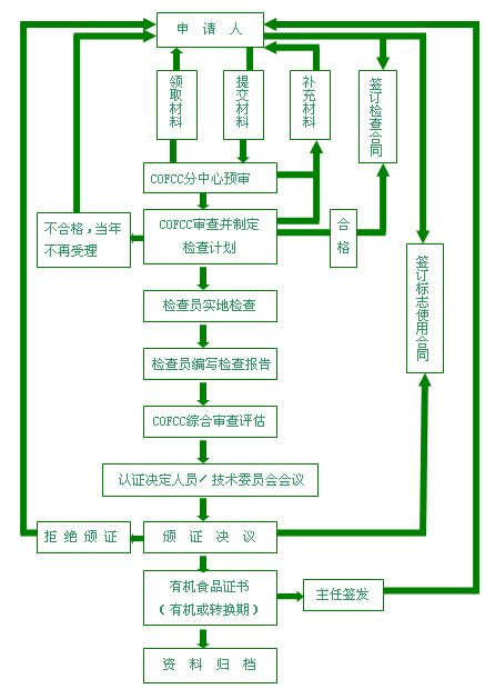 这是一张有机蔬菜认证的相关程序的配图