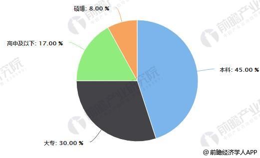 家居家装需求人群学历分布统计情况