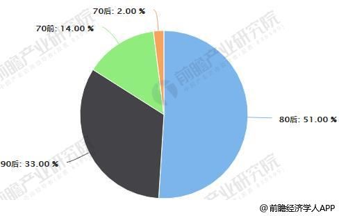 家居家装需求人群年龄分布统计情况