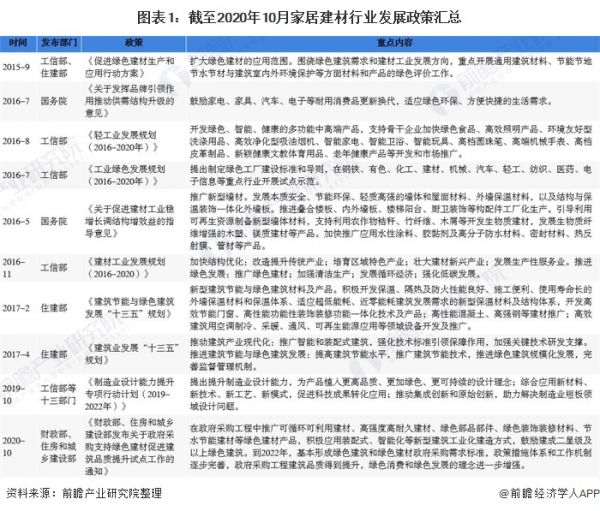 图表1：截至2020年10月家居建材行业发展政策汇总