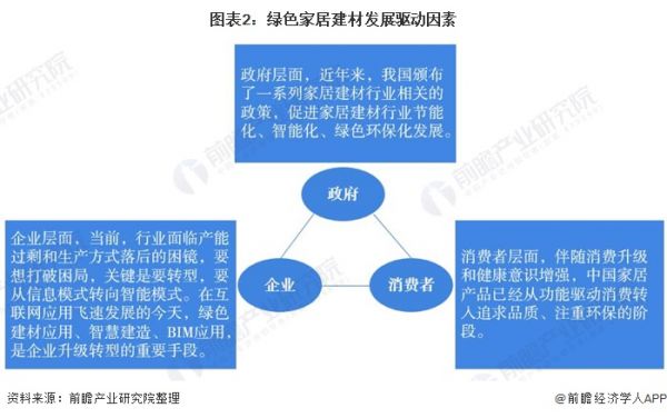 图表2：绿色家居建材发展驱动因素