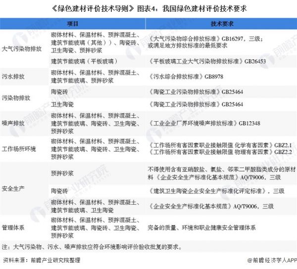 《绿色建材评价技术导则》 图表4：我国绿色建材评价技术要求