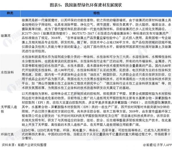 图表5：我国新型绿色环保建材发展现状