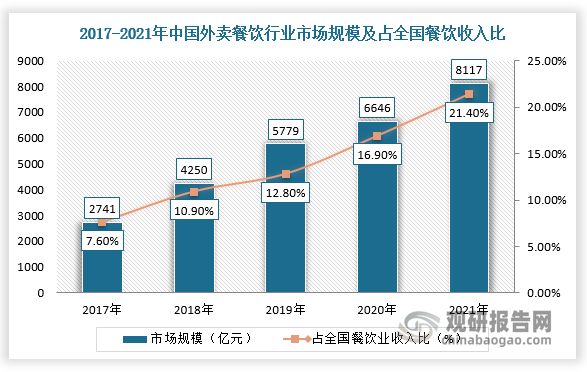 外卖围绕着本地生活服务平台打通线上和线下消费场景，线上实现交易闭环，线下通过即时配送完成交易履约。近年来，我国在线外卖行业发展迅猛，市场规模不断扩大。根据数据显示，2021年，我国外卖餐饮行业市场规模约为8117亿元，占全国餐饮业收入比重约为21.4%，同比提高4.5个百分点，网上外卖用户规模达5.44亿人，占网民整体的52.7%。