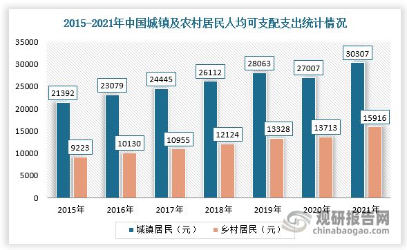 同时，随着我国城乡居民可支配收入及消费支出不断上升，其消费结构逐渐从生存型消费向发展型消费、由传统消费向新型消费升级，这将促进高端、个性化餐厨用具市场需求增长，为餐厨用具行业发展提供广阔空间。根据数据显示，2021年中国城镇居民人均消费支出30307元，增长12.2%，农村居民人均消费支出15916元，增长16.1%。