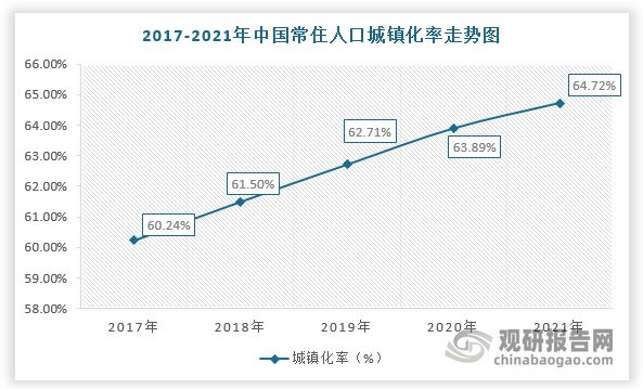 随着全球化浪潮的推动，城市化进程使得城市居民消费需求进一步增长和升级。目前，我国城市化进程进入中期加速发展阶段，并且以年均1%左右的速度增长，截止2021年末常住人口城镇化率为64.72%。城市居民在餐厨用具消费方面除了关心实用性外，也注重产品设计与品牌。