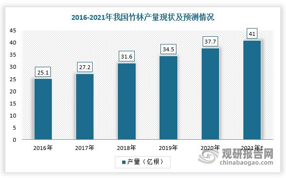 而竹制餐厨用具取材天然，具有很强的再生性，约3-5年即可成材，并且生长速度快，所以竹制餐厨具基本上不会造成资源紧缺，还能一定程度降低对木资源的需求，尤其是植物纤维复合餐厨具是由植物纤维（竹粉、稻壳）和聚乳酸（PLA）材料制成的餐厨用品，具有安全健康、环保可降解、原料可再生等优点，是一种新型环保的餐厨用具。同时，随着国内竹林面积的不断扩大，竹林产量持续上升，2021年可达41.0亿根，为竹制餐厨用具提供可持续的供给基础。