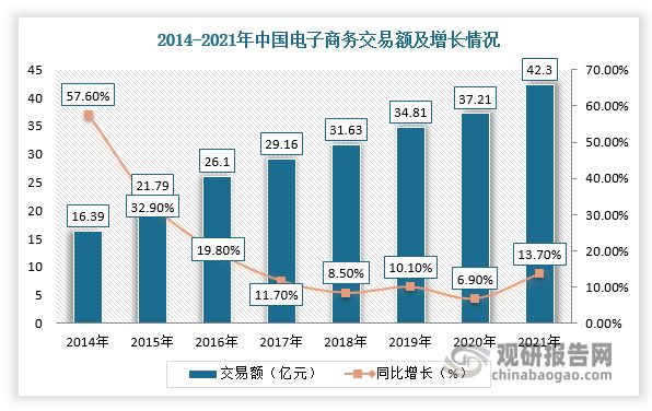 随着我国互联网普及率的提高以及支付、物流等相关配套服务能力的提升，我国电子商务行业快速发展。根据商务部数据显示，2021年，中国电子商务交易额约达到42.3万亿元，同比增长13.7%，继续引领全球电子商务市场。