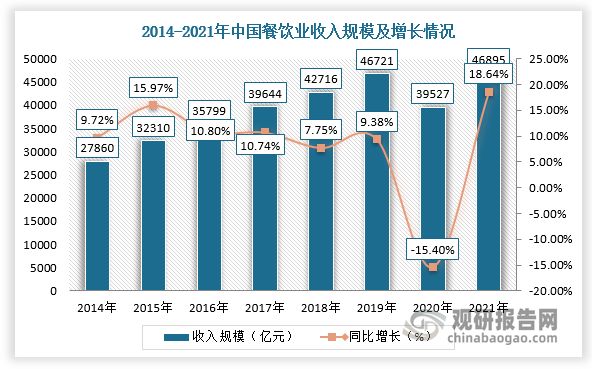 随着我国居民可支配收入增加、城镇化率提升、家庭小型化等因素推动在外就餐人数以及频次增长，我国餐饮行业市场规模持续壮大。2020年受疫情影响，餐饮收入规模为39527亿元，同比下降15.4%；进入2021年，由于疫情得到有效控制及各地出台一系列刺激消费的政策或规定，餐饮业市场逐渐回温，截止年末，全国餐饮收入46895亿元，同比增长18.64%。而餐厨用具作为就餐过程使用的必要工具，餐饮行业的快速发展将直接带动行业需求量增加，市场整体前景良好。