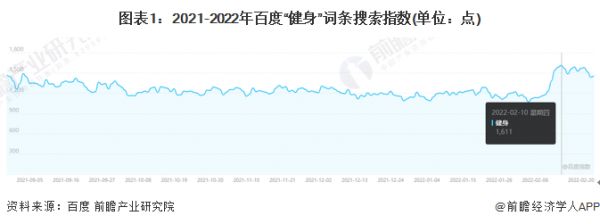 图表1：2021-2022年百度“健身”词条搜索指数(单位：点)