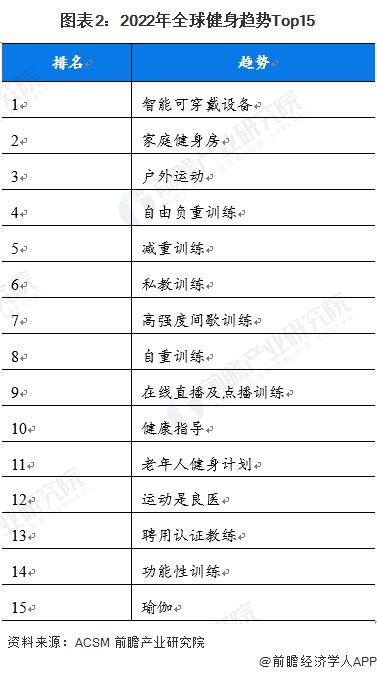 图表2：2022年全球健身趋势Top15