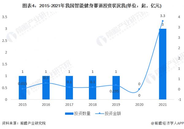 图表4：2015-2021年我国智能健身赛道投资状况我(单位：起，亿元)