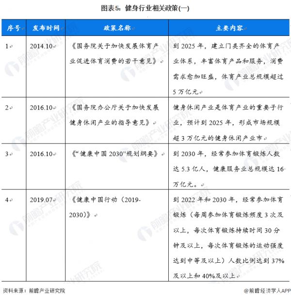 图表5：健身行业相关政策(一)