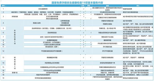 国家免费孕前优生健康检查项目一览