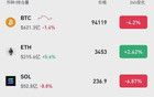 集體大跌！超17萬人一夜爆倉