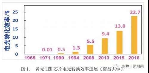 光源器件的创新方向（全光谱技术、健康照明）及趋势展望