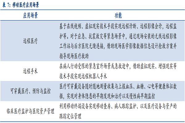 移动医疗应用场景