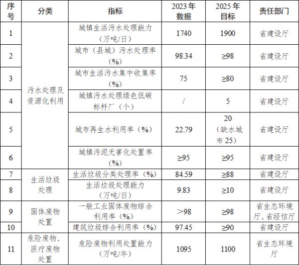 加快补齐城镇环境基础设施建设短板 《浙江省城镇环境基础设施建设水平提升工作方案》发布