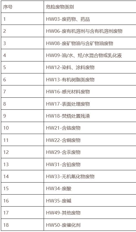 2024年汕尾市危险废物利用处置设施建设引导性公告