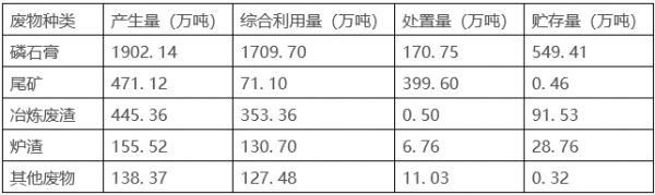 昆明市2023年固体废物污染环境防治信息公示