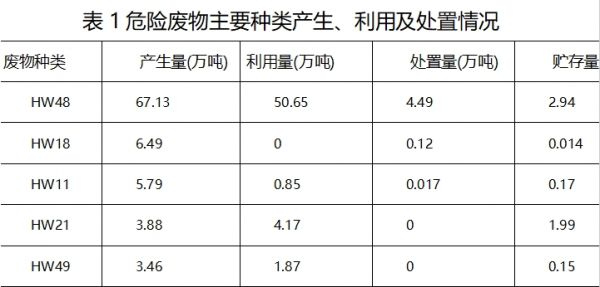 曲靖市2023年城市生活垃圾产生量为81.16万吨