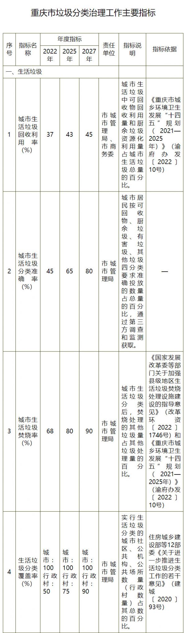 2027年力争成为西部典范！重庆市政府印发全面推进垃圾分类治理工作实施方案！