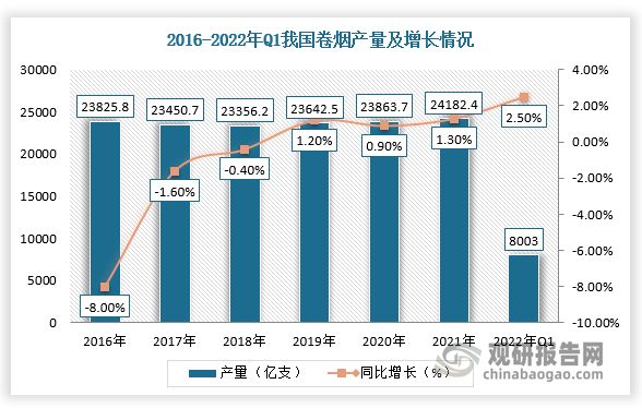 烟用接装纸作为卷烟的配套材料，其市场供求变化紧随着卷烟市场的变化而变化。近几年，我国卷烟产业整体保持平稳较快增长，2021年达近年产量最高值，为24182.4亿支，同比增长1.3%；2022年1-3月卷烟产量8003.0亿支，比上年同期增长2.5%。由此可见，我国烟用接装纸行业供求整体保持增长趋势。