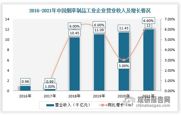 作为世界人口大国，人口基数决定卷烟消费量，所以我国卷烟行业拥有庞大的消费群体。同时，随着人们生活水平不断上升及消费能力提高，对卷烟产品消费形式也发生改变，尤其是高端卷烟的需求。因此，下游烟草行业的稳定增长带动烟用接装纸行业发展。根据国家统计局数据显示，2021年，我国烟草制造行业营业收入超过1.2万亿元，同比增长6.6%，利润总额达1182.4亿元，较2020年增加了26.1亿元，同比增长2.26%。