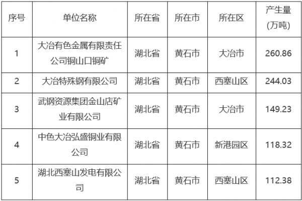 黄石市2023年度固体废物污染环境防治信息公告