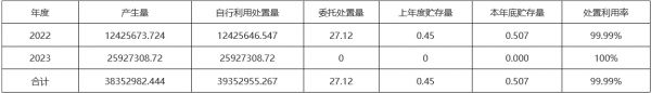 怒江州生态环境局关于2022-2023年度固体废物污染环境防治信息的公示