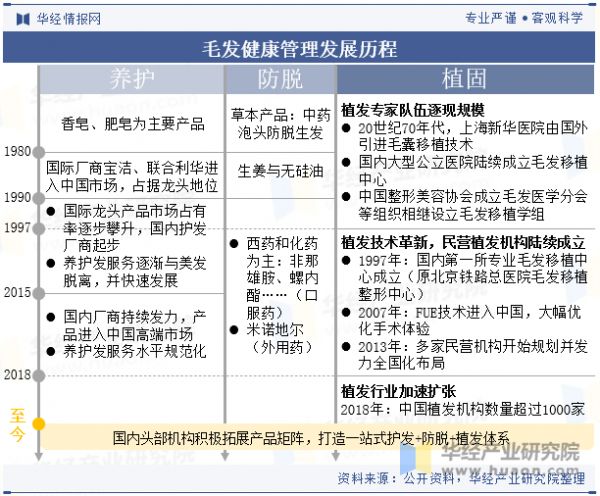 毛发健康管理行业发展历程