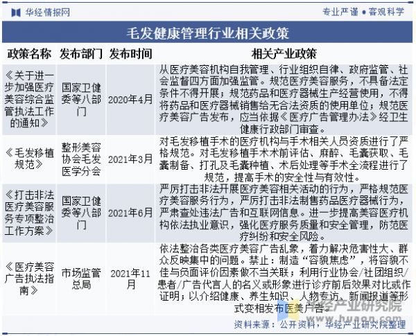 毛发健康管理行业相关政策