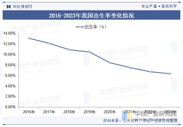 2016-2023年我国出生率变化情况