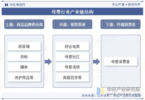 母婴行业产业链结构