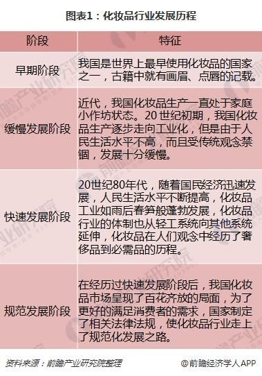 圖表1：化妝品行業(yè)發(fā)展歷程