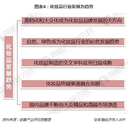 圖表4：化妝品行業(yè)發(fā)展為趨勢