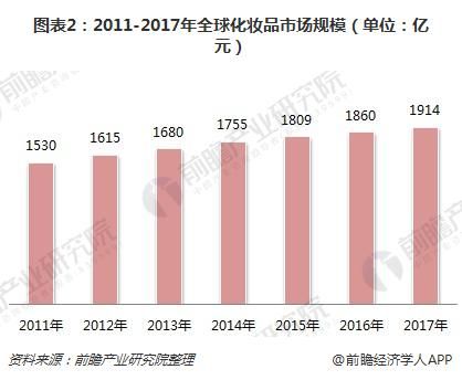 圖表2：2011-2017年全球化妝品市場規(guī)模（單位：億元）