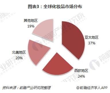 圖表3：全球化妝品市場分布