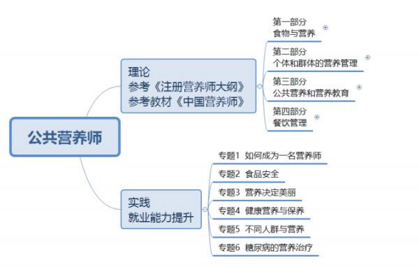 公共营养师考试内容