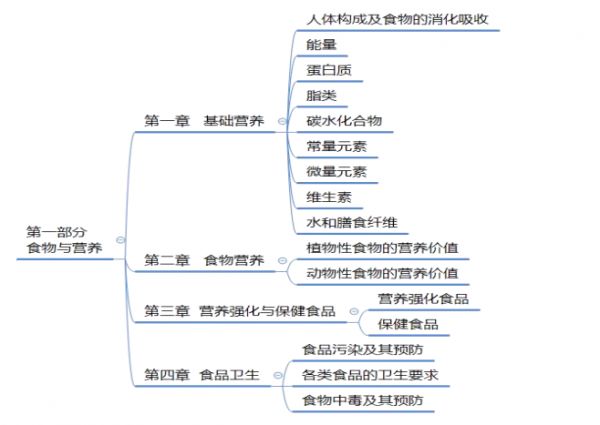 公共营养师考试内容