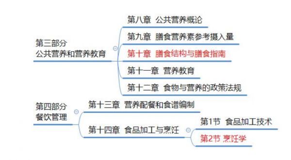 公共营养师考试内容