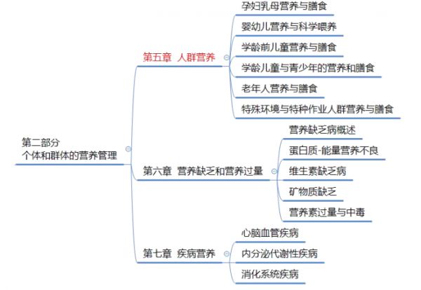 公共营养师考试内容