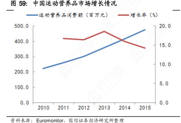 如何了解中国运动营养品市场增长情况这个问题?