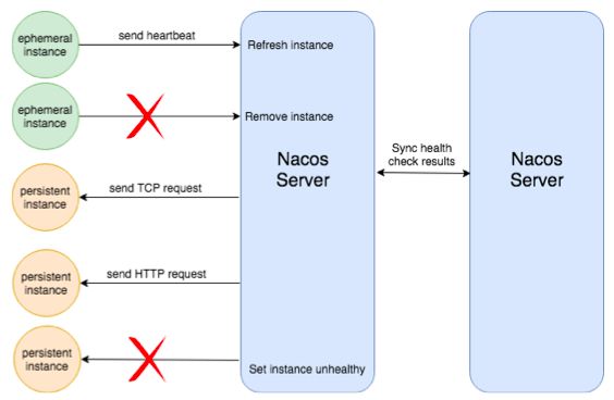 Nacos两种实例健康检查机制