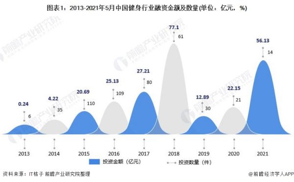 图表1：2013-2021年5月中国健身行业融资金额及数量(单位：亿元，%)