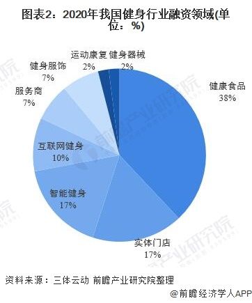 图表2：2020年我国健身行业融资领域(单位：%)