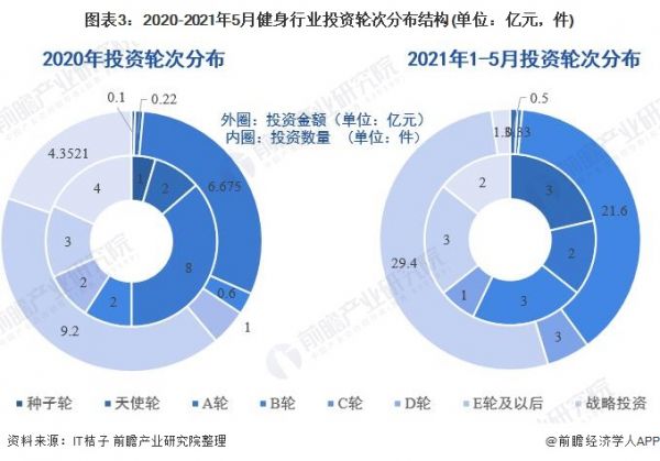 图表3：2020-2021年5月健身行业投资轮次分布结构(单位：亿元，件)