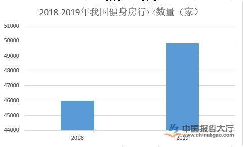 健身房行业发展环境分析